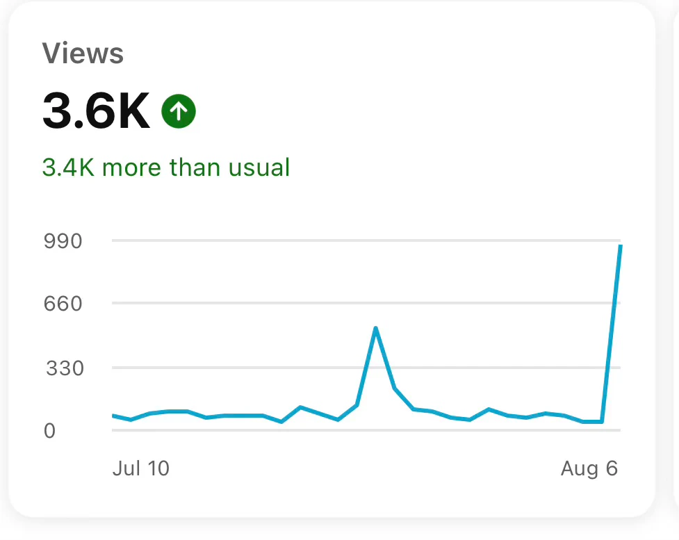 Analytics showing 3.6 thousand views, 3.4 thousand more than usual