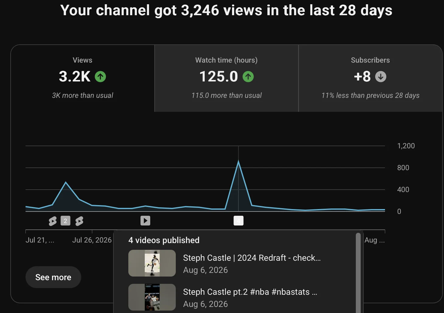 YouTube Studio analytics showing 3,246 views and 125 watch hours